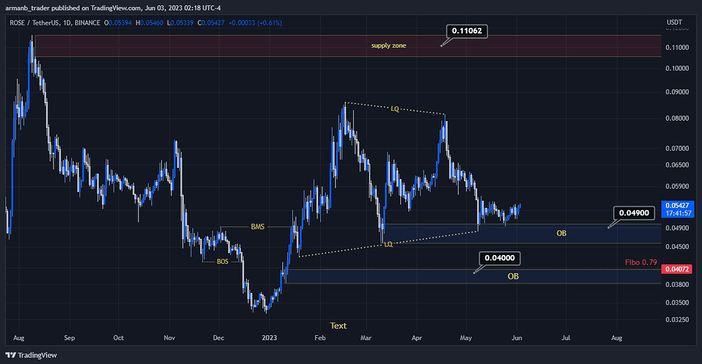 تحلیل ارز Rose : بررسی حمایت های مهم ، زمان شروع روند صعودی!؟