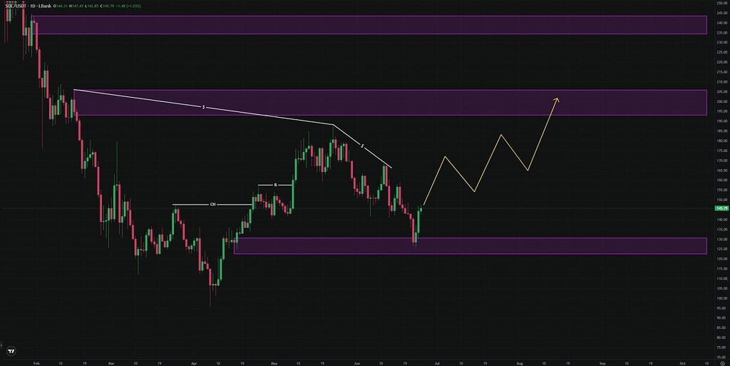 تحلیل سولانا (sol) در تایم فریم روزانه و احتمال بازگشت به سطح ۱۹۵ دلار