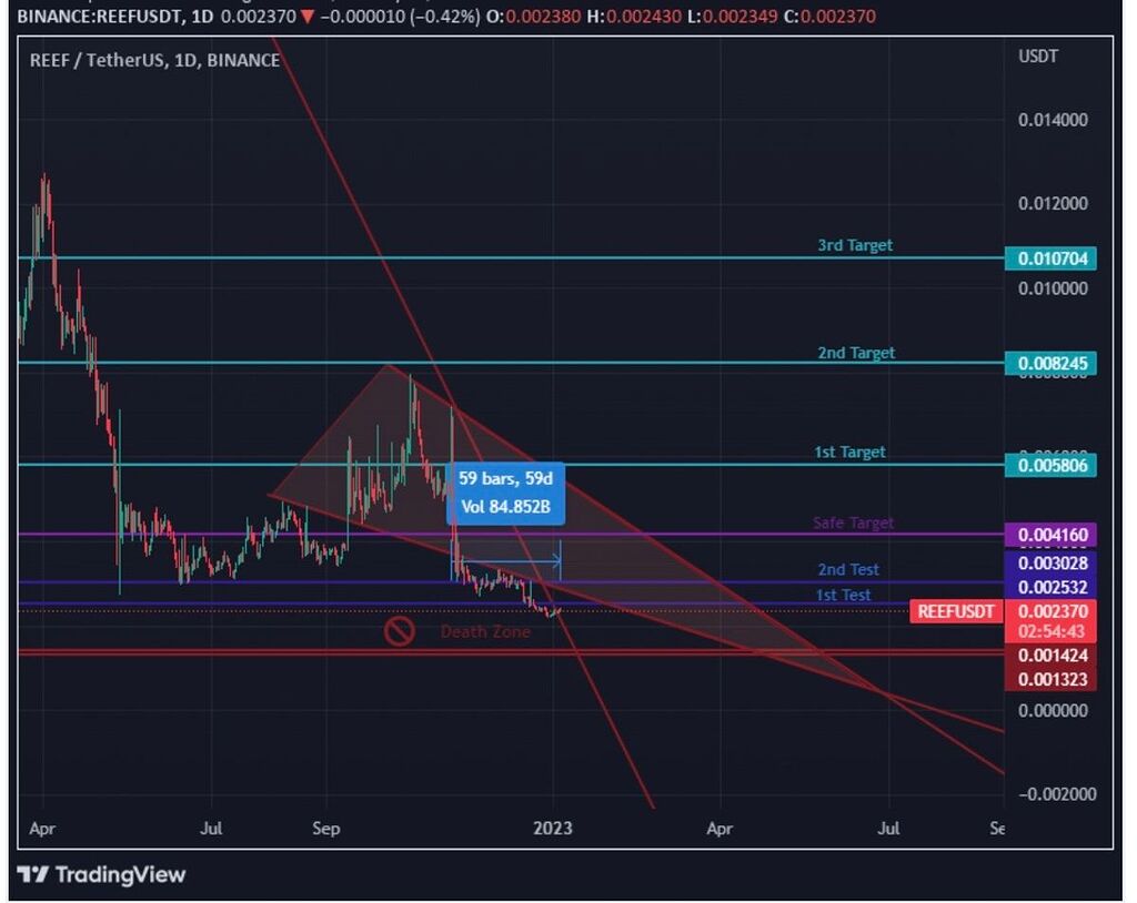⚡️رمز ارز ریف در یک موقعیت صعودی خوبی قرار دارد⚡️