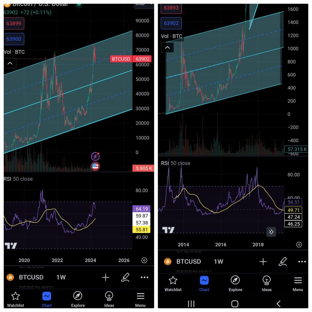 مقایسه روند بیت کوین نسبت به سال ۲۰۱۷