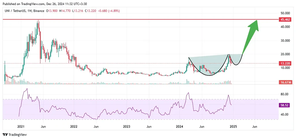 یکی از ارزهایی که میتونه توی کوتا مدت سود خوبی داشته باشه