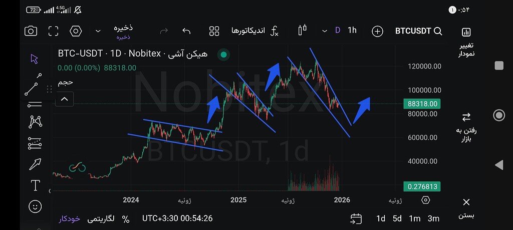 تحلیل روند نزولی بیت‌کوین ۲۰۲۴ و پیش‌بینی ۶۰k بیت 📈