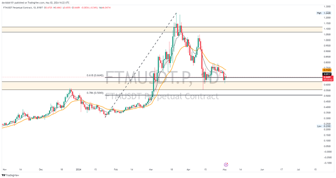تحلیل {FTM} مولتی تایم فریم ..