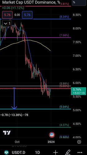 صعود حداقل 10 تا 15 درصدی