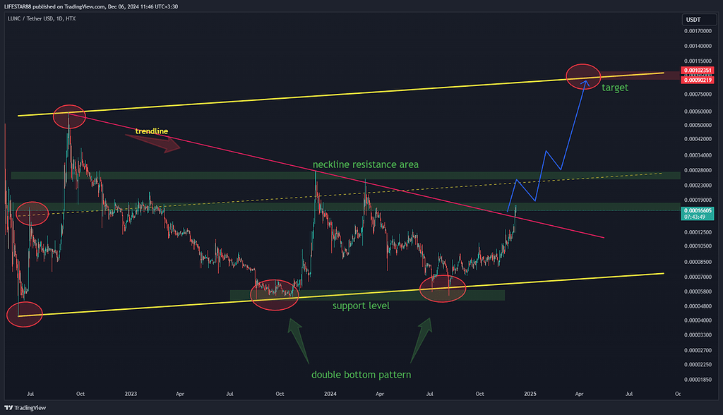 تحلیل ارز lunc در تایم فریم روزانه