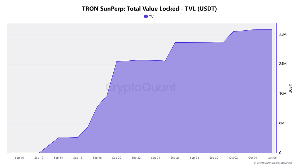 TVL پروتکل SunPerp در شبکه ترون از 33 میلیون تتر گذشت: جایگاه قدرتمندتر از زمان راه‌اندازی در سپتامبر 📈