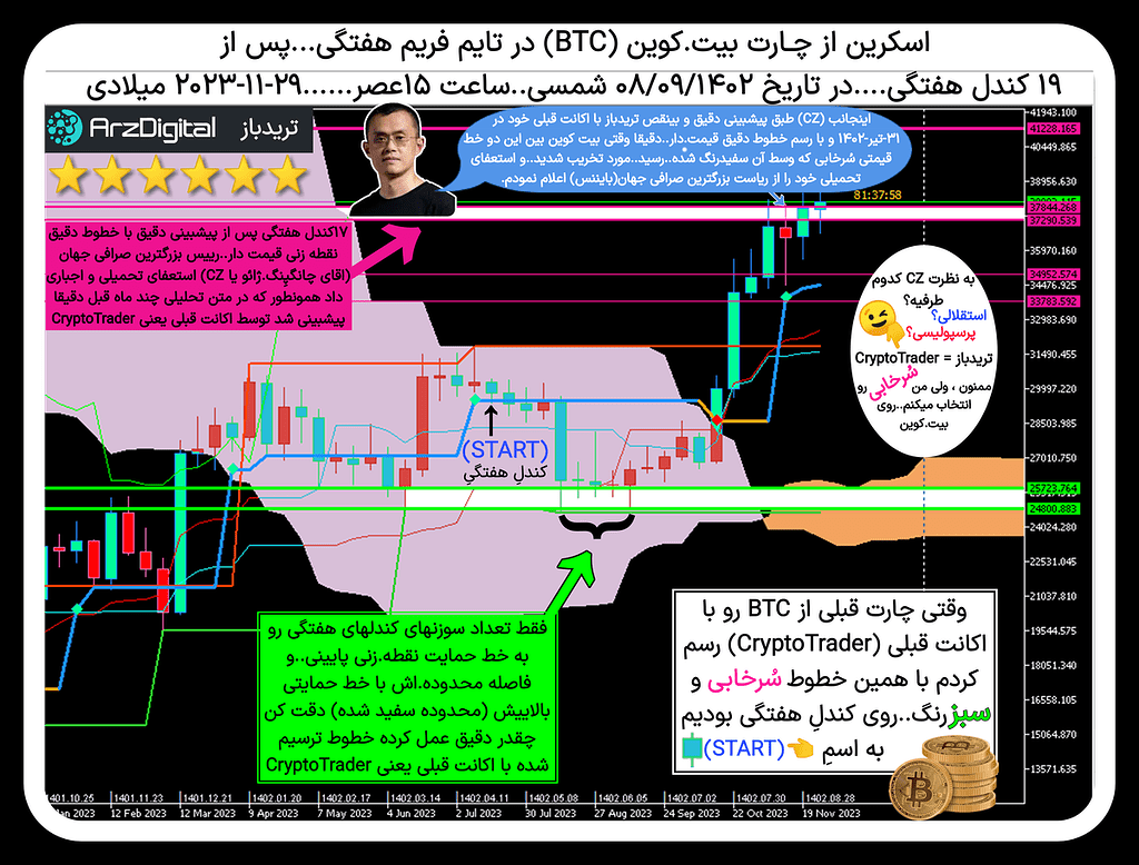 تحلیل تایم هفتگی(w) بیت کوین btc به صورت تاریخچه ای چند.ماهه + آپدیتی در آخر تحلیل برای هفته های بعد
