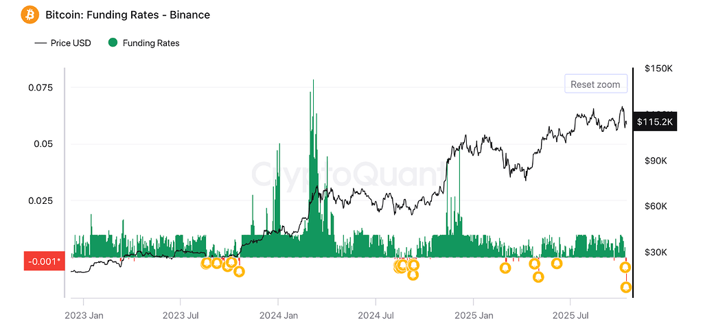 وقتی نرخ تامین مالی منفی میشه: سیگنال خرید؟ 💰