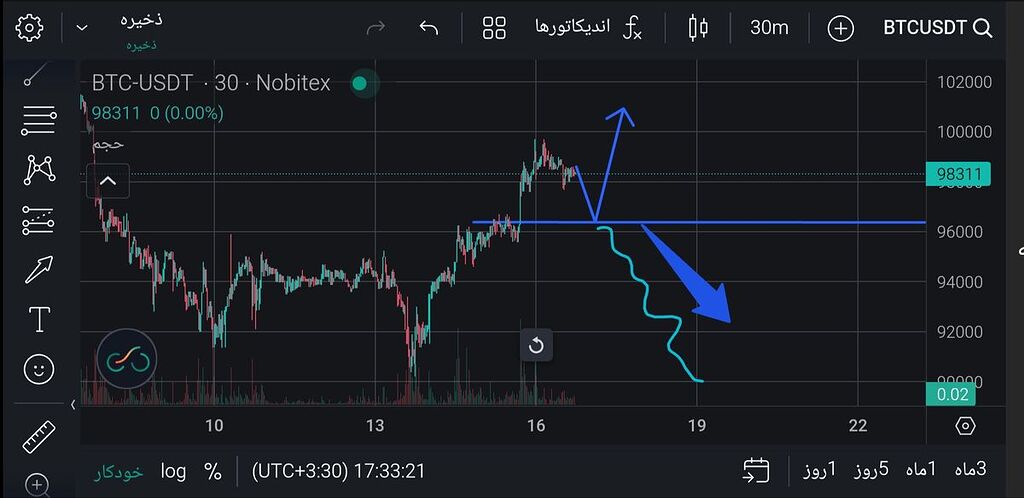 سناریو خیلی مهم و هوشمند (ریزشی یا صعود)