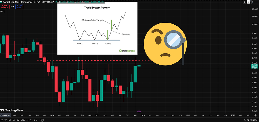 اوضاع دامیننس تتر زیاد جالب نیست. چارت ماهانه