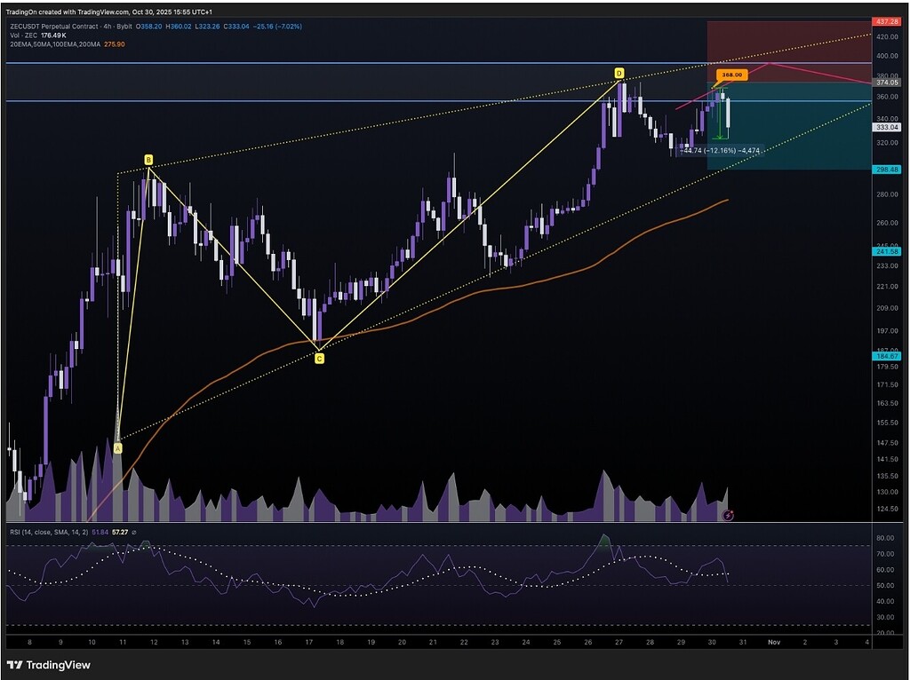 📉تحلیل زی‌کش (zec): هشدار واگرایی نزولی و احتمال اصلاح قیمت 📉