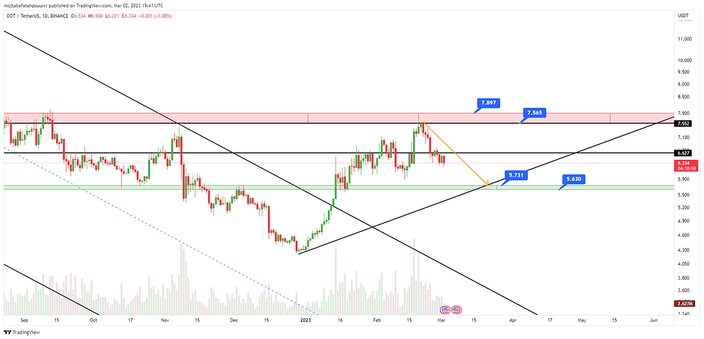 تحلیل فوری ارز پولکادات dot در تایم فریم روزانه d