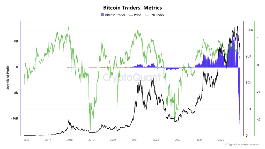 تسلیم تریدرهای بیت‌کوین: اصلاح موقت یا شروع بازار خرسی؟ 📉