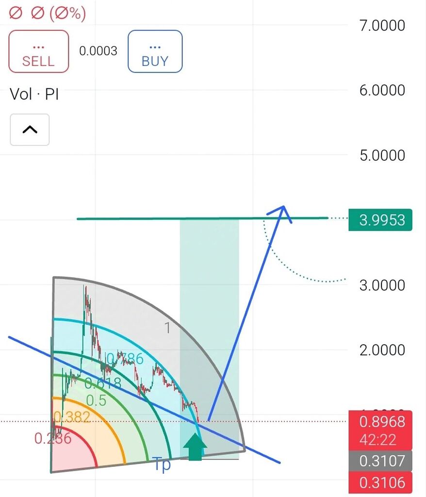 طبق فیجو، مرکز ها خط روند در شعاع ها تغییر کرده. خط تغییر بعدی نشان دهنده صعود است تا محدوده 3.87