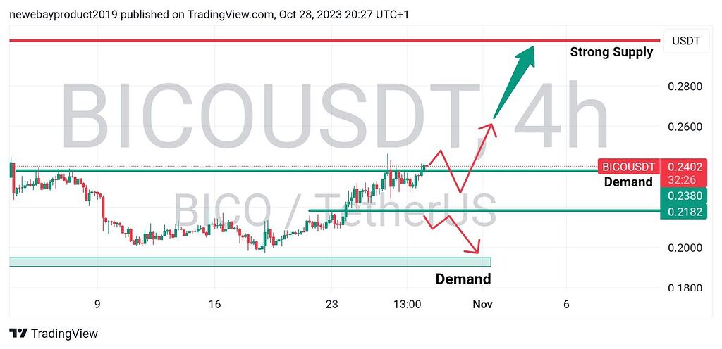 تحلیل چارت ۴ ساعته bico