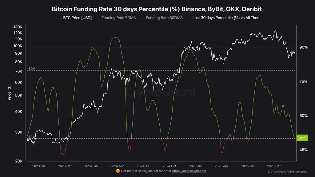 بازنشانی اهرم بیت‌کوین: آیا تعادل فاندینگ ریت حرکت بعدی را نشان می‌دهد؟ 📈
