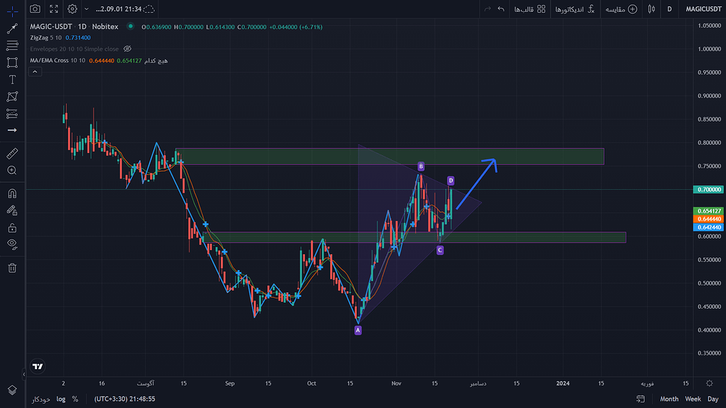 تحلیل ارز magic_USDT روند صعودی
