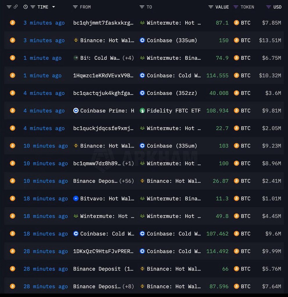 🚨دست‌داشتن صرافی‌های Coinbase و Binance در پامپ و دامپ دیروز بیت‌کوین