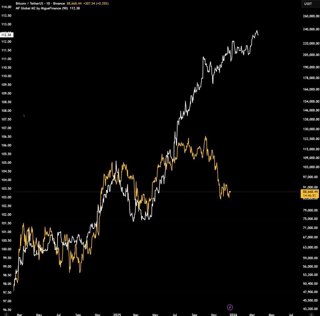 تحلیل همگرایی بیت‌کوین و بازار نقدینگی 🚀