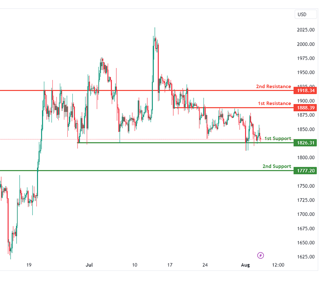 تحلیل پرایس اکشن اتریوم