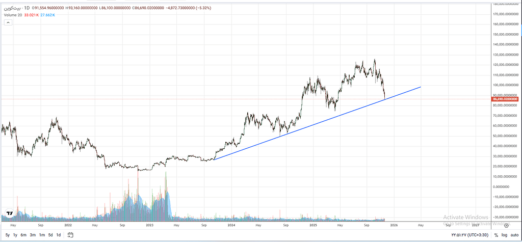 تحلیل بیت کوین: حمایت یا ریزش؟ پیش‌بینی خط روند و موج شماری 📈