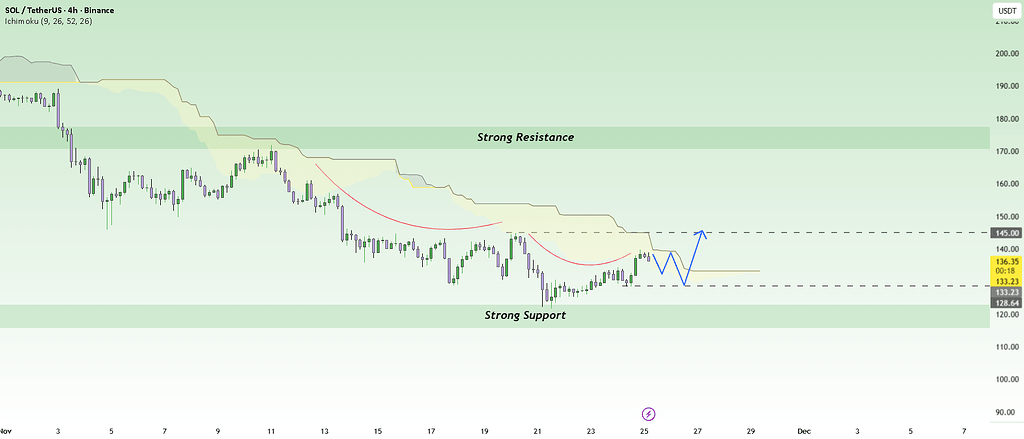 سولانا: رشد با جریان سرمایه و توسعه شبکه 📈