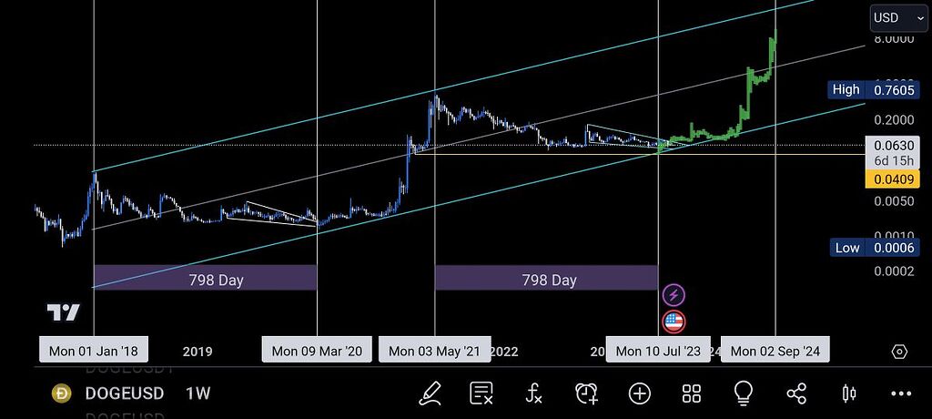مسیر حرکت یک سال آینده دوج کوین