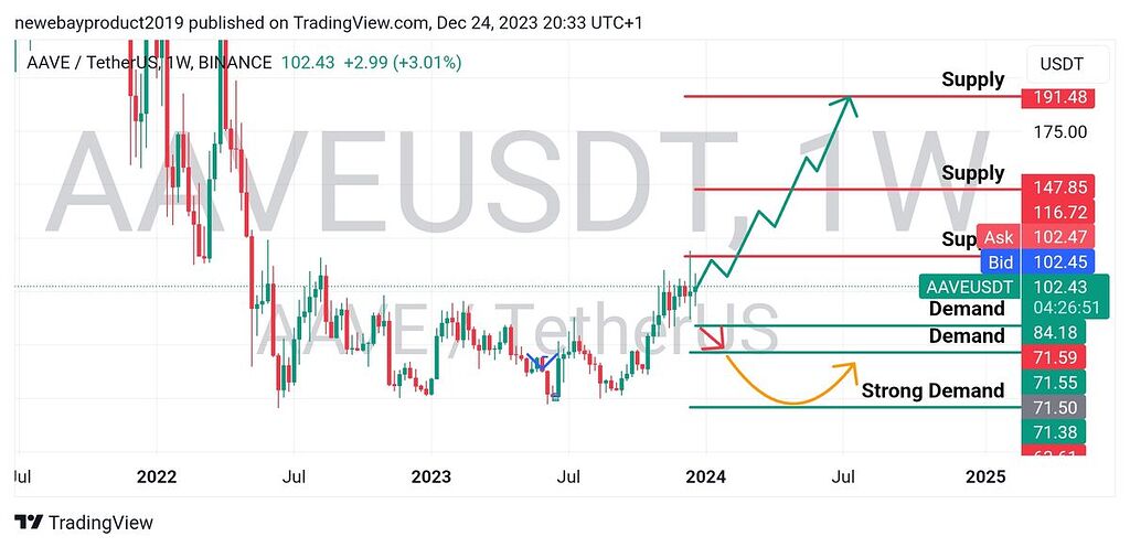 تحلیل بلند مدت avee
