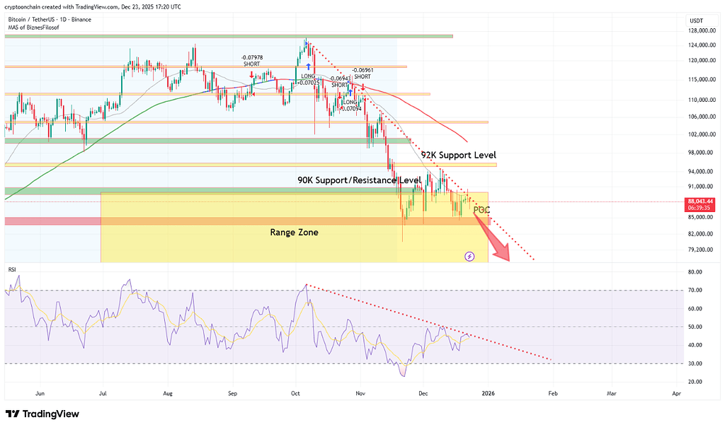 همگرایی نزولی: ورود 2.5 میلیارد دلار بیت‌کوین به بایننس همزمان با شکست ساختار تکنیکال 📉