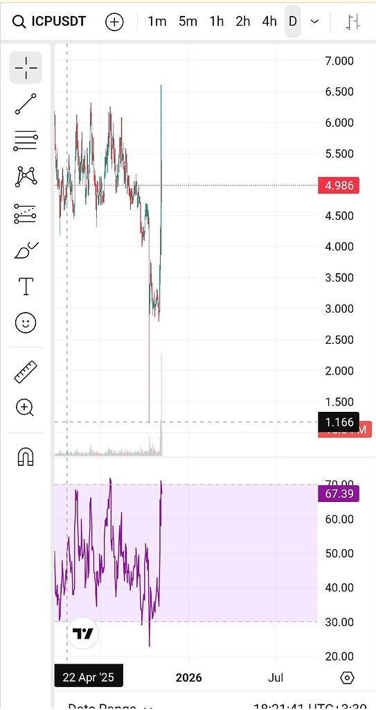 تحلیل تکنیکال: تاچ شدن دلار طبق پیش‌بینی 📈