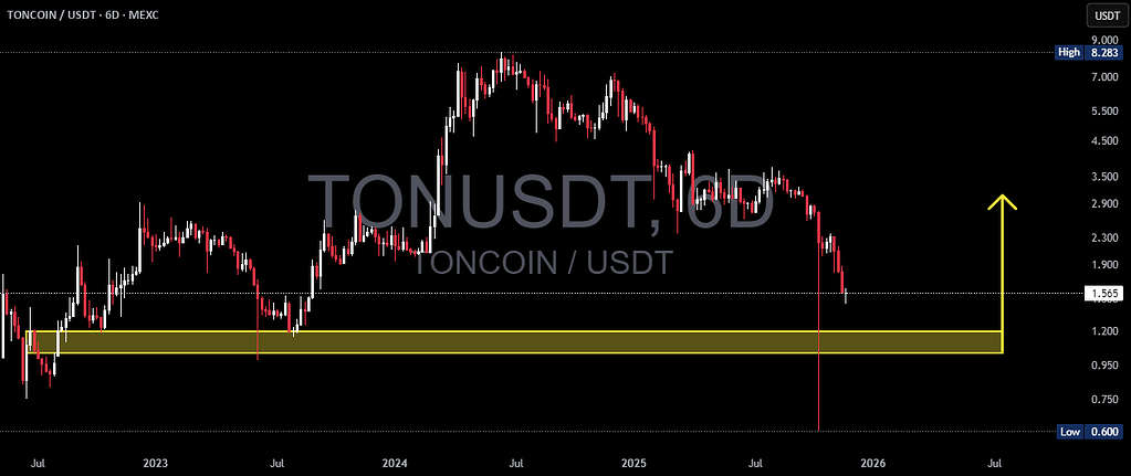 تون‌کوین در منطقه حیاتی 📈