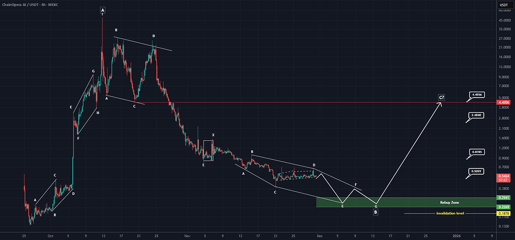 📈 ناحیه خرید مجدد coai