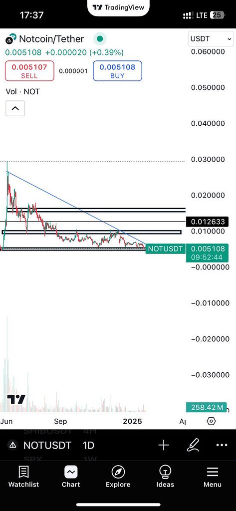 نمودار روبه صعودی not