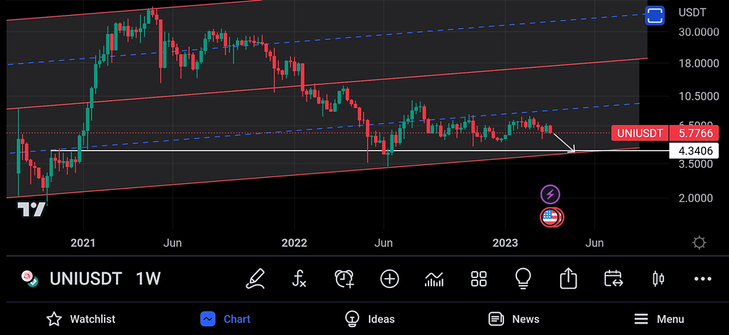 تحلیل رمزارز Uni در تایم فریم هفتگی