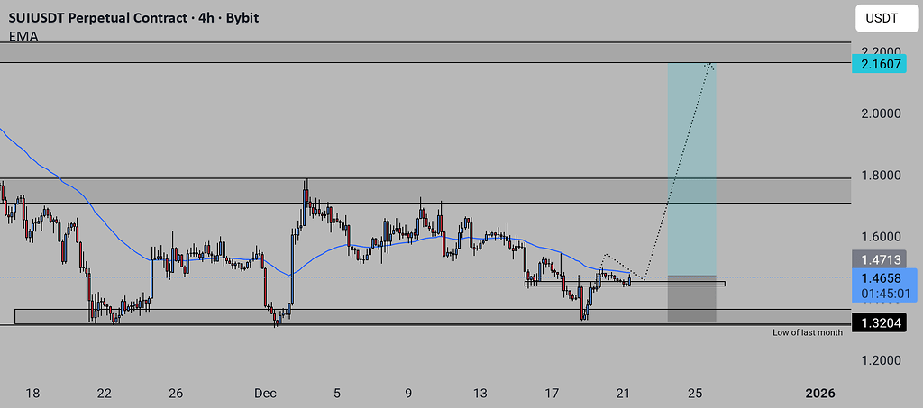 سویی: سیگنال خرید فعال شد