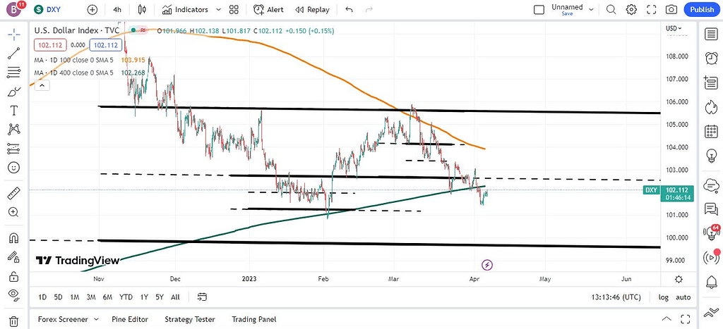 سقوط ایندکس دلار (dxy) به زیر میانگین 400 روزه