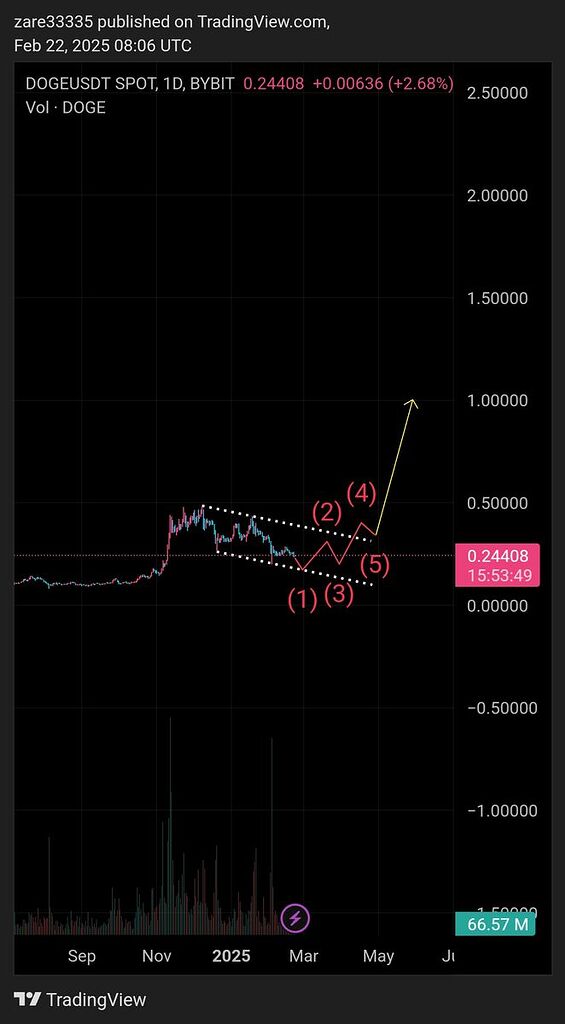 ثعود دوج کوین