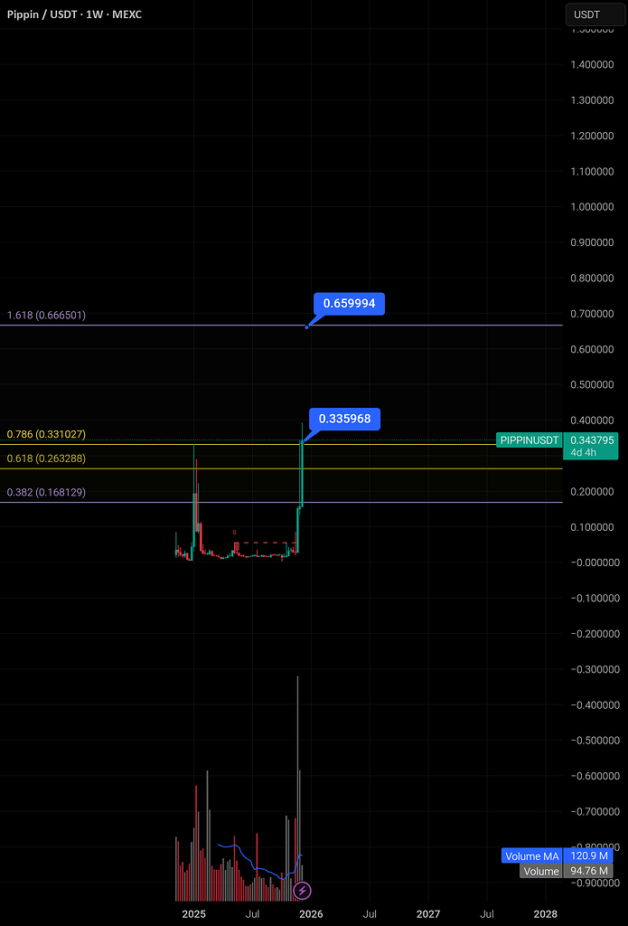 نقاط کلیدی برای شورت pippin