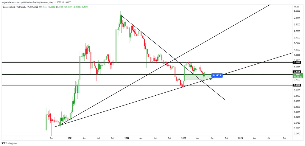 تحلیل بلند مدت مانا mana/usdt در تایم فریم هفتگی w