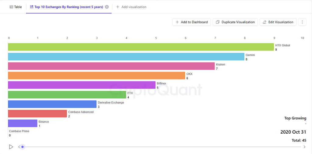 برتری بایننس در جریان‌های صرافی جهانی 📈: ۱.۲ تریلیون دلار ورودی در برابر ۱.۰۲ تریلیون دلار خروجی طی ۵ سال