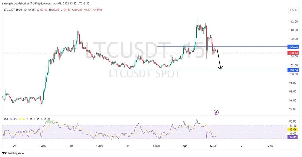 تحلیل ارز لایت کوین