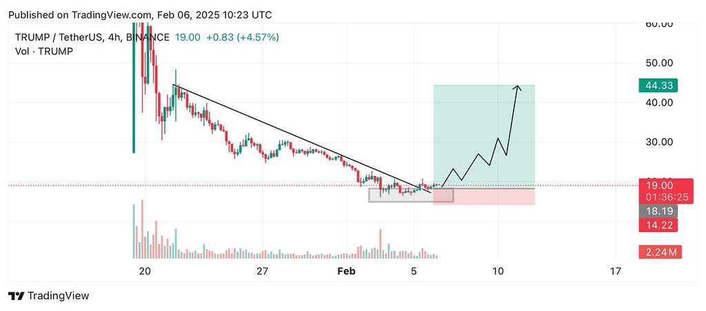 ترامپ تایم چهار ساعته چارت بشدت جذاب 💫
