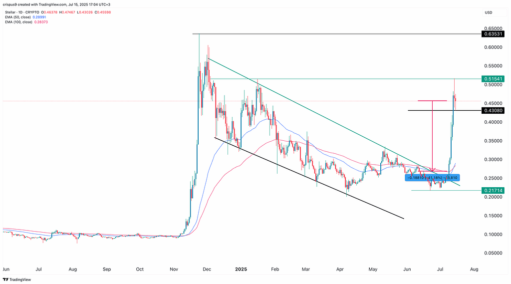 پیشبینی قیمت XLM: چرا استلار لومنز (Stellar Lumens) ممکن است پس از ۸۰% رالی در ۷ روز اخیر، سقوط کند؟