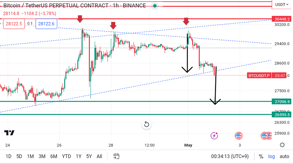ادامه روند اصلاحی بیت کوین