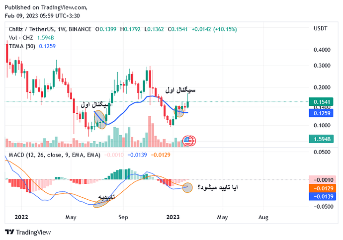 احتمالات چیلیز در بلند مدت