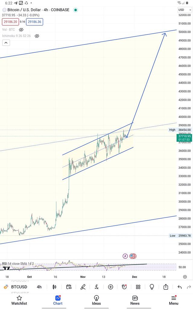 تحلیل بیتکوین ۴ ساعته