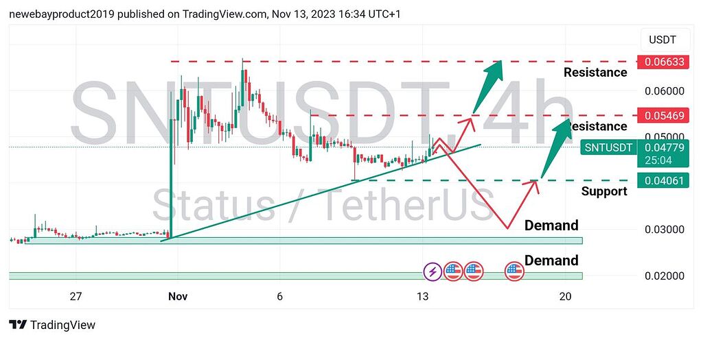 تحلیل چارت ۴ ساعته snt