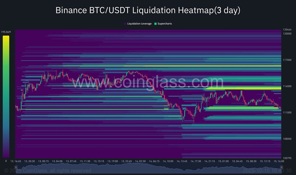 تحلیل نقدینگی بیت‌کوین در سطوح بالا: ۱۱۴ و ۱۱۶ هزار دلار 📈