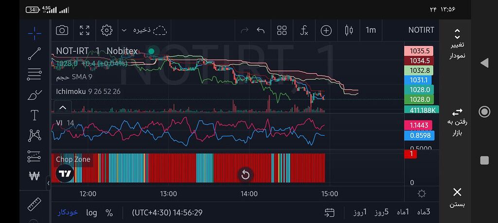 احتمال سعود بالا