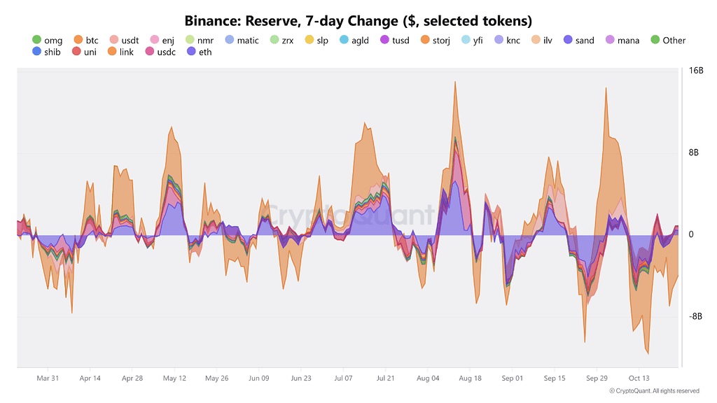 ذخیره‌سازی ۲۳.۸۶ میلیارد دلار استیبل کوین در بایننس طی اصلاح قیمت اکتبر 💰